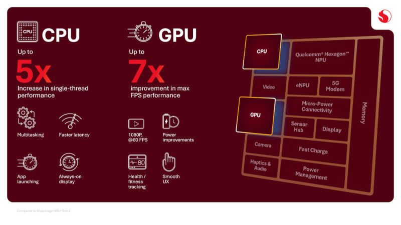 Qualcomm обяна Snapdragon Wear Elite – чип със два AI модула за интелигентни очила, часовници и други носими устройства