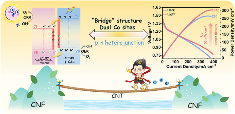 Китай е разработил батерия, която предпочита ярко осветление
