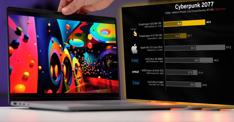 Snapdragon X2 Elite надминал Apple M5 при синтетични тестове, но отстъпвал от Ryzen AI 9 и Core Ultra X9 в игрите