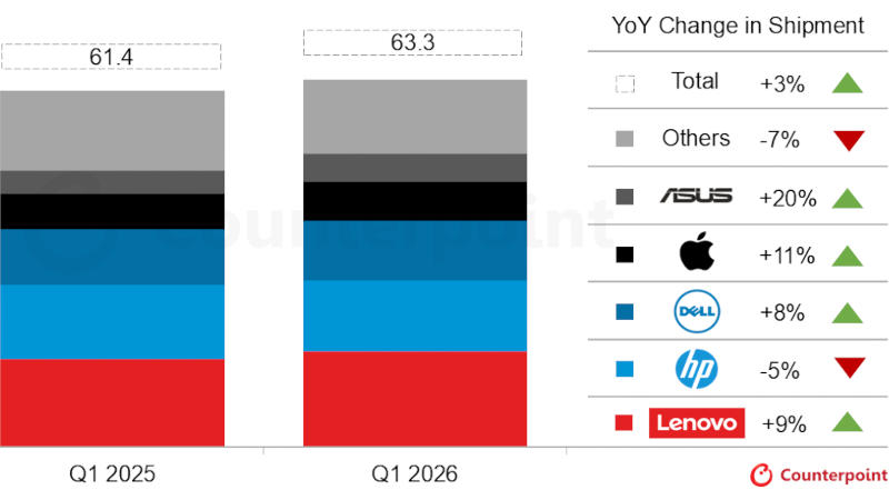 Мировите доставки компютри през първото тримесечие се повишиха с 3,2 %, но растежът в цената на паметта тревожи потребителите