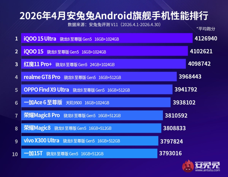 AnTuTu определило най-добрите Android смартфони за април, а лидерът се оказал iQOO 15 Ultra